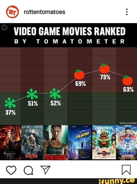 movies based on video games|Video Game Movies, Ranked by Tomatometer .